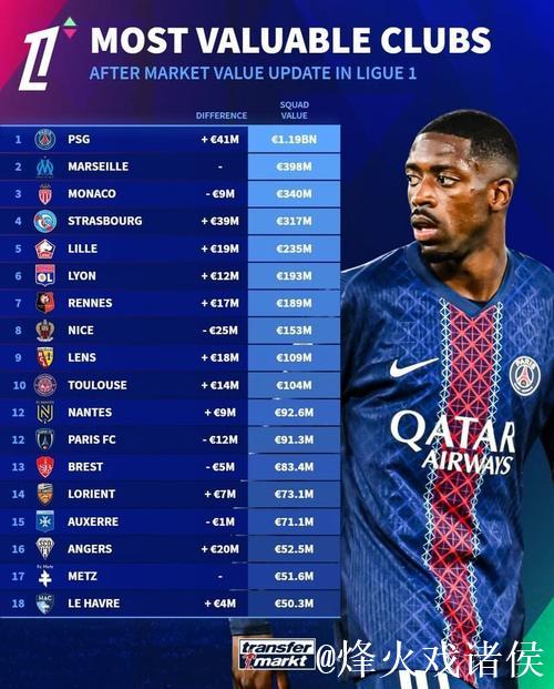 德转法甲俱乐部身价榜:巴黎11.9亿欧居首,马赛3.98亿次席 德转法甲俱乐部身价榜:巴黎11.9亿欧居首,马赛3.98亿次席