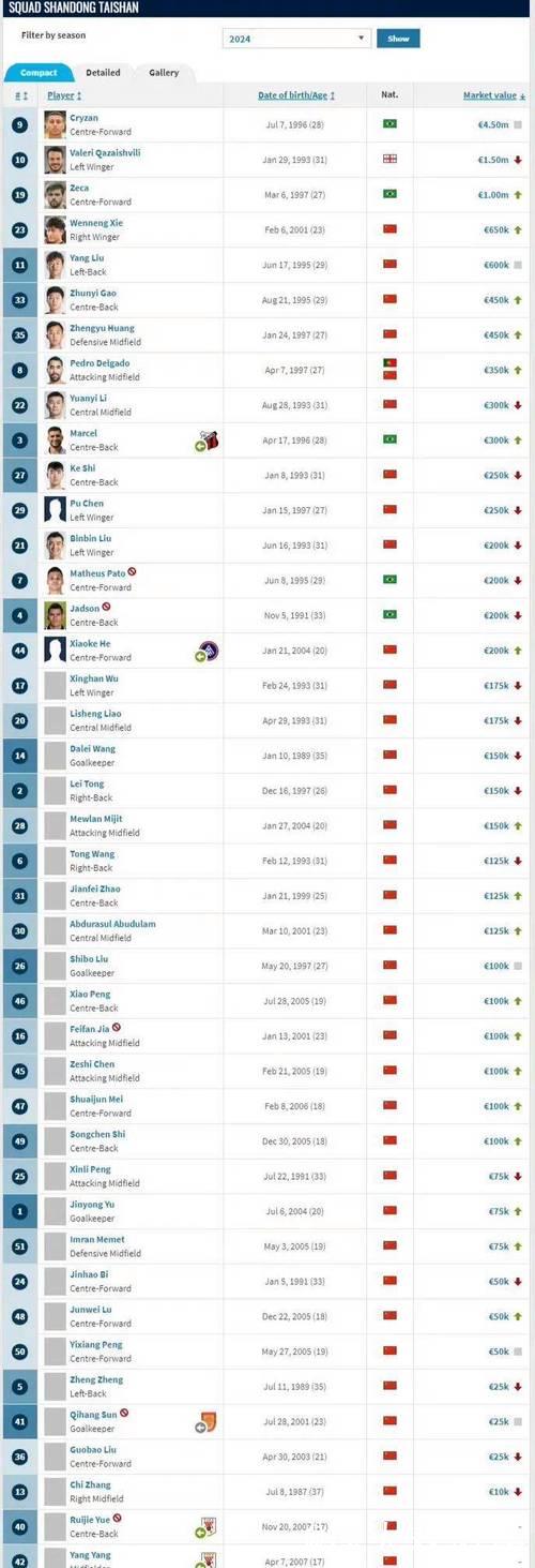 德转法甲俱乐部身价榜:巴黎11.9亿欧居首,马赛3.98亿次席 德转法甲俱乐部身价榜:巴黎11.9亿欧居首,马赛3.98亿次席