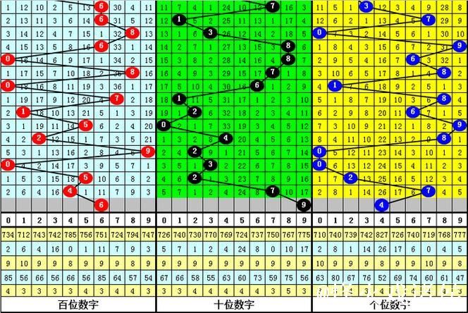 014期刘科排列三预测奖号：奇偶分析