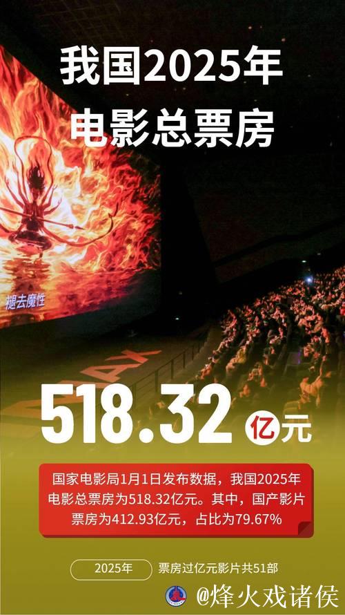 518.32亿元！2025年中国电影票房出炉